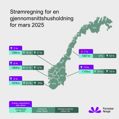 !Lav pris for strm i nord. (Illustrasjonsfoto: Fornybar Norge) 