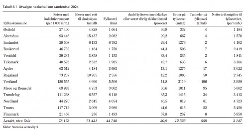 !Tabell fra SSB. 