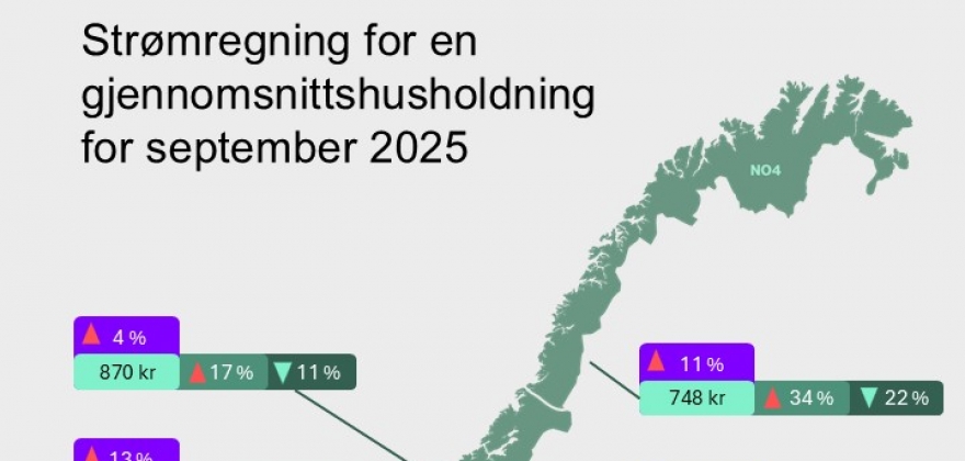 Strømregningen i Nord-Norge kunne blitt over 460 kroner høyere med norgespris Strømregningen i Nord-Norge kunne blitt over 460 kroner høyere med norgespris