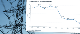 Strømbyttene stuper: Norgespris kan være årsaken Strømbyttene stuper: Norgespris kan være årsaken
