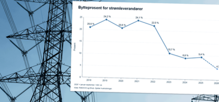 Strømbyttene stuper: Norgespris kan være årsaken Strømbyttene stuper: Norgespris kan være årsaken